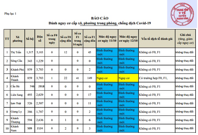 ĐÁNH GIÁ MỨC ĐỘ NGUY CƠ DỊCH BỆNH COVID-19 TẠI HUYỆN KHÁNH VĨNH (Cập nhật ngày 12/10/2021)